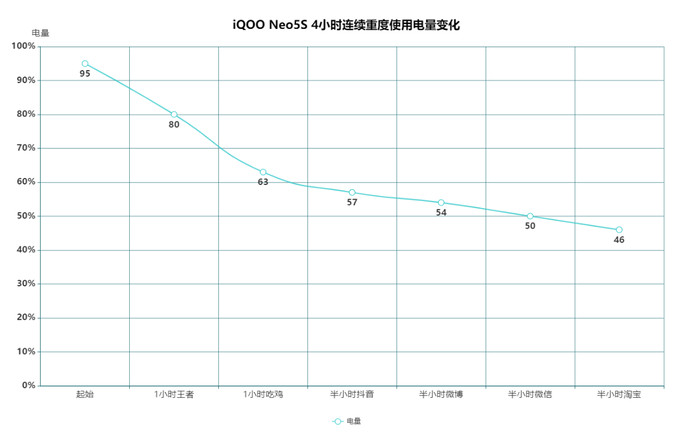 连续使用的电量消耗