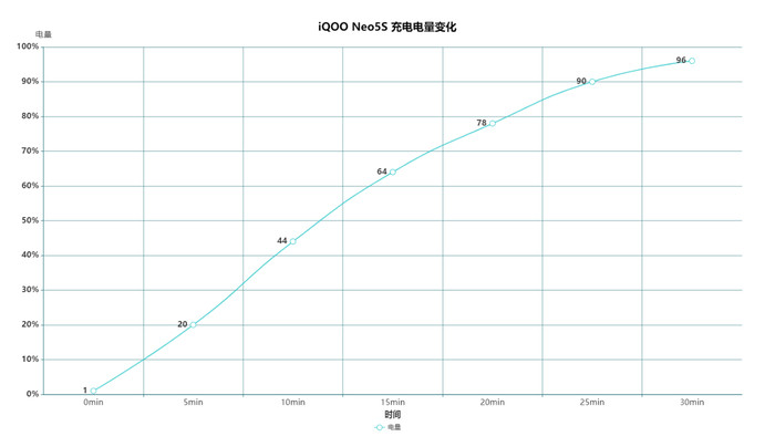 充电电量与时间